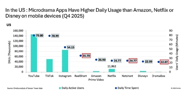 【美国人也被微短剧征服了！成中国外最大市场：手机观看时长超越流媒体平台】Omdi