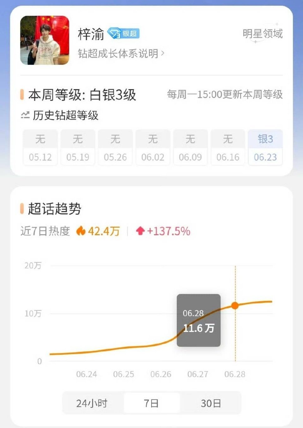 梓渝从白银跳过金超直接钻超了🐮 ​​​