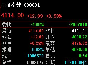 强势整固，等待周三变盘！

今天4090开盘价就是最低价，而收盘价在4107以上