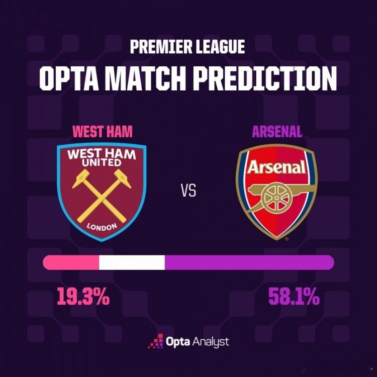 事关争冠和保级！OPTA 预测阿森纳胜率58.1%，西汉姆胜率19.3%  5月
