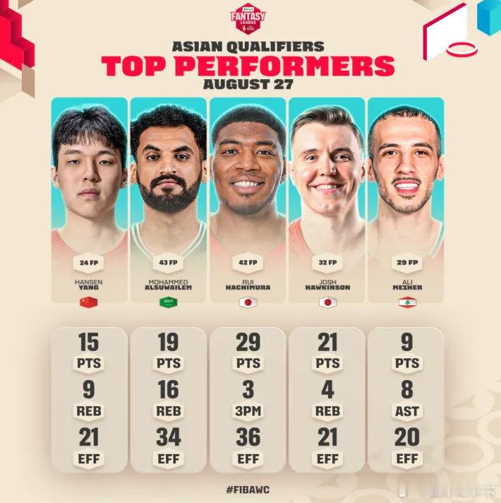 杨瀚森连续入选世预赛最佳阵容  FIBA发布世预赛亚洲赛区上一轮比赛最佳阵容，、