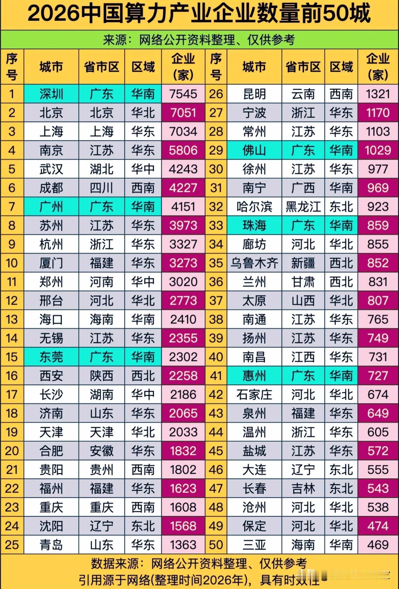 2026算力企业50城榜单出炉：深京沪稳居第一梯队，广东全域领跑，华东遍地开花！