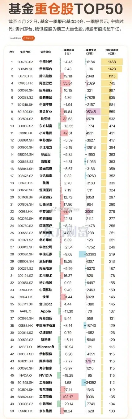 基金重仓的前50家公司（一览）☞一季度基金重仓的公司，可以看出很多逻辑，比如加仓