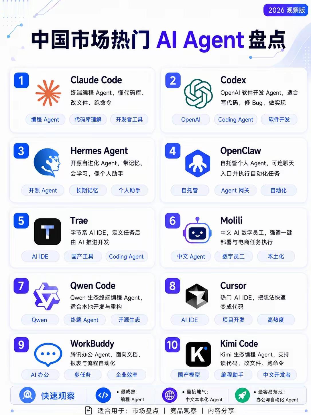 2026年国内热门AI Agent，核心分四类：
 
- 编程Agent：Cla