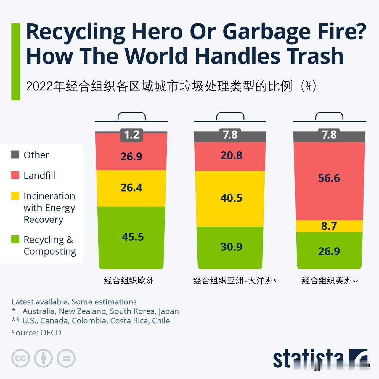 世界各地如何处理垃圾，填埋、回收还是焚烧？

经合组织的数据显示，美洲大陆在如何