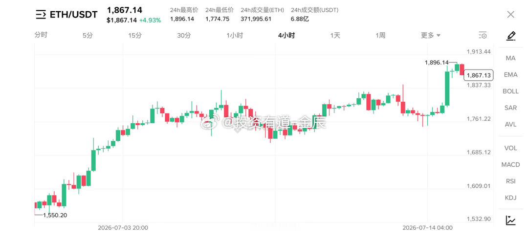 ETH的汇率仍在走强，今天看起来似乎已经成功突破了长期下降通道！这种强势不一定来