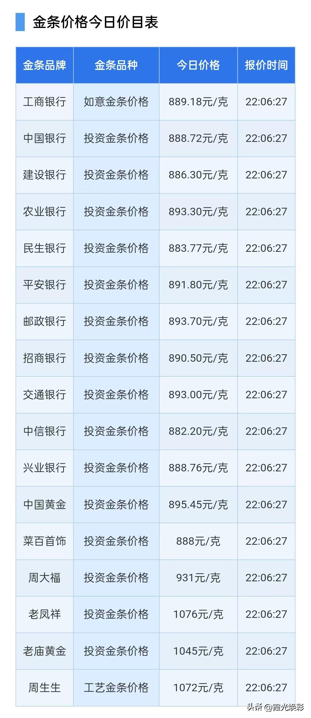 金条价格下调！以及技术面分析！今日银行金条报价！

2026年6月26日，星期五
