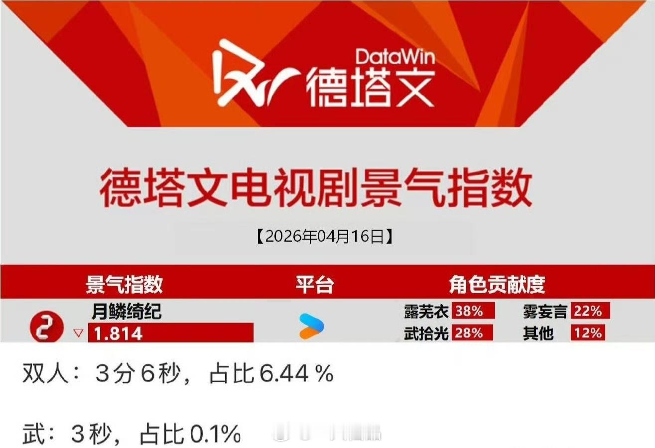 曾舜晞武拾光今天仅三秒单人镜头德塔文角色贡献度占比28％，全剧第二，这就是实力派