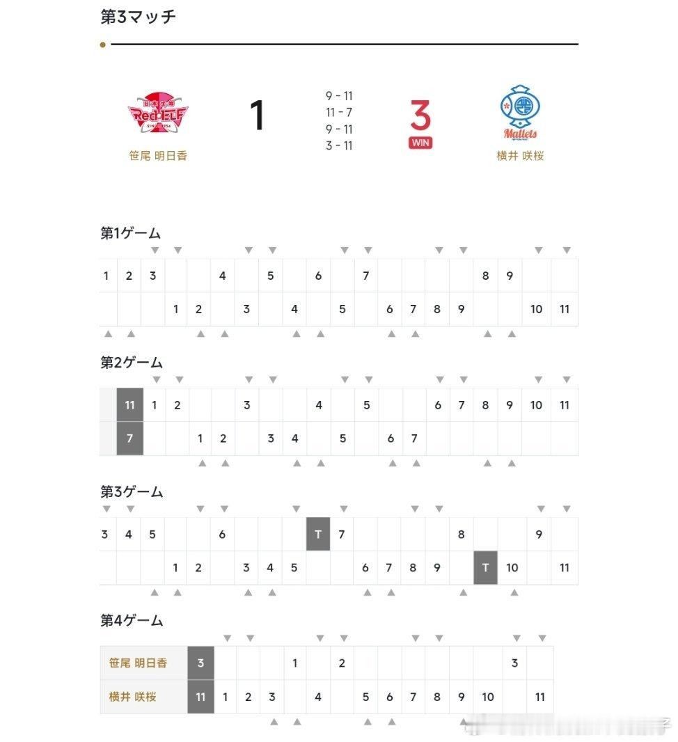 横井咲樱3比1笹尾明日香（9，-7，9，3）第四盘：高森爱央VS赤江夏星日本涂料