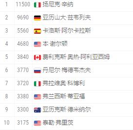 一个时代结束了吗？
从2002年以来，
ATP世界排名前10的球员中，
首次没有