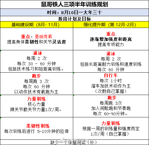 戒烟马上一年了，心肺能力几乎全部恢复了，铁鼠计划正式开始[嘻嘻]感谢老婆赞助的捷