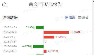 周四国际金价
继续飙升上涨，
也是连续第二日上涨。

那么黄金ETF持仓如何？