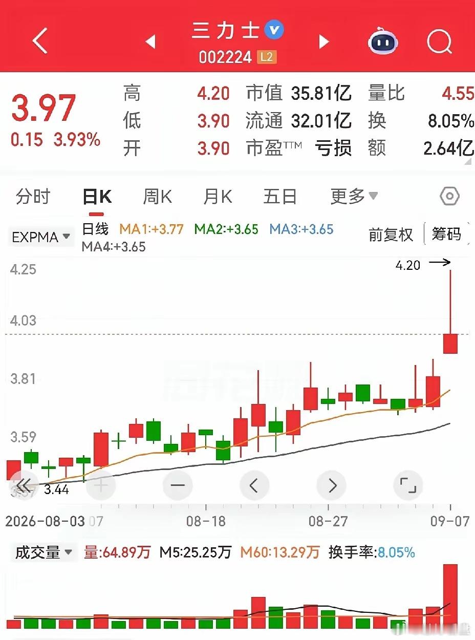 四个放量炸板的股票，全筑股份，红棉股份，惠发食品，三力士。三力士炸板炸得较多，收