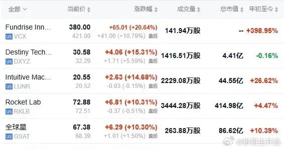 美股SpaceX概念全线走强，史上最大规模IPO或最早本周递交申请SpaceX相