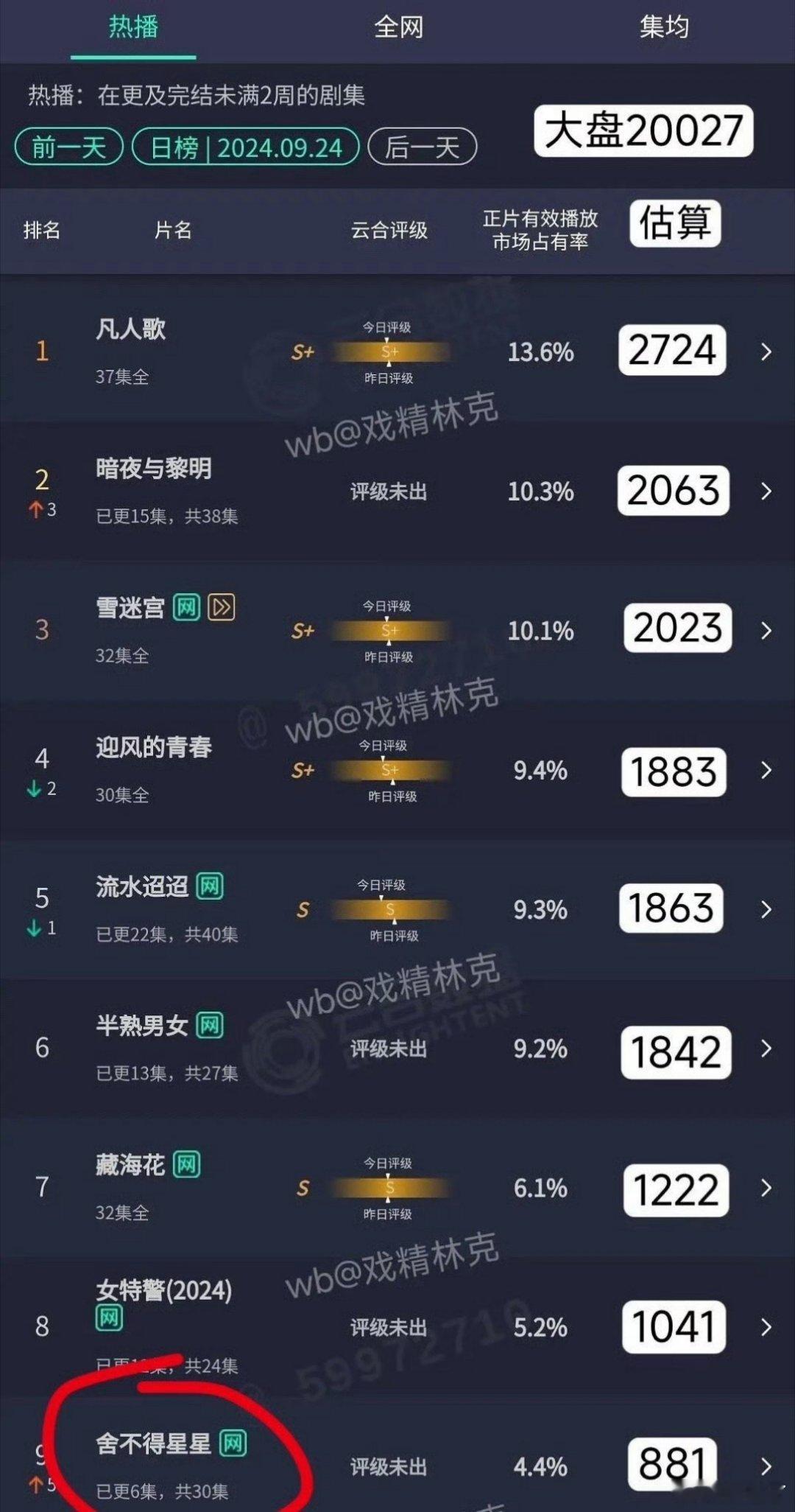 他又无声无息扑了一部，是没爆的命还是剧本不行呢 ​​​