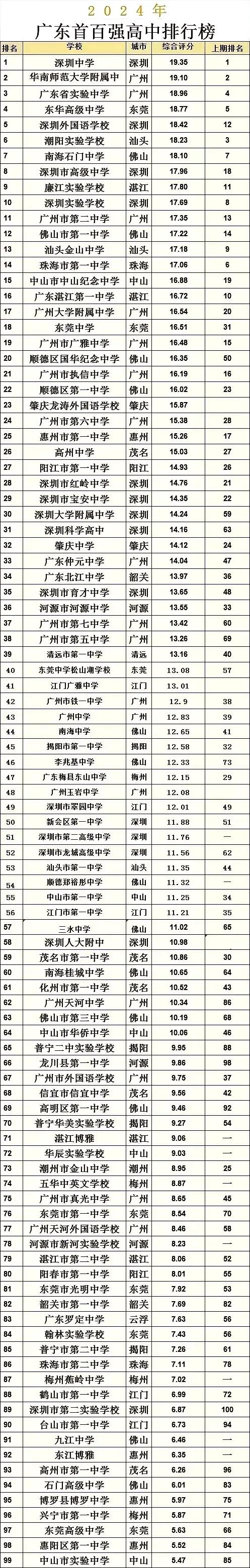 家人们，广州高中实力太顶了！在广东省百强高中榜单里，广州名校表现超神，2所老牌强