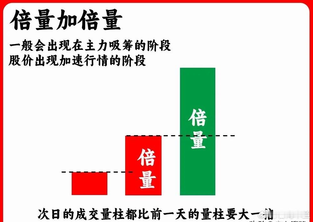 注意了！成交量里倍量形态，是所有成交量中最为重要的，他代表主力行为，但是不同位置