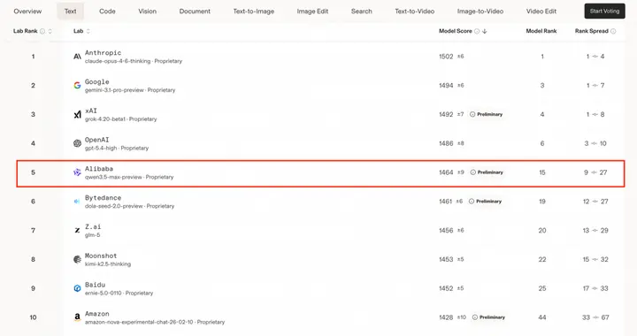 Qwen3.5-Max预览版首度亮相，阿里千问登顶中国最强模型