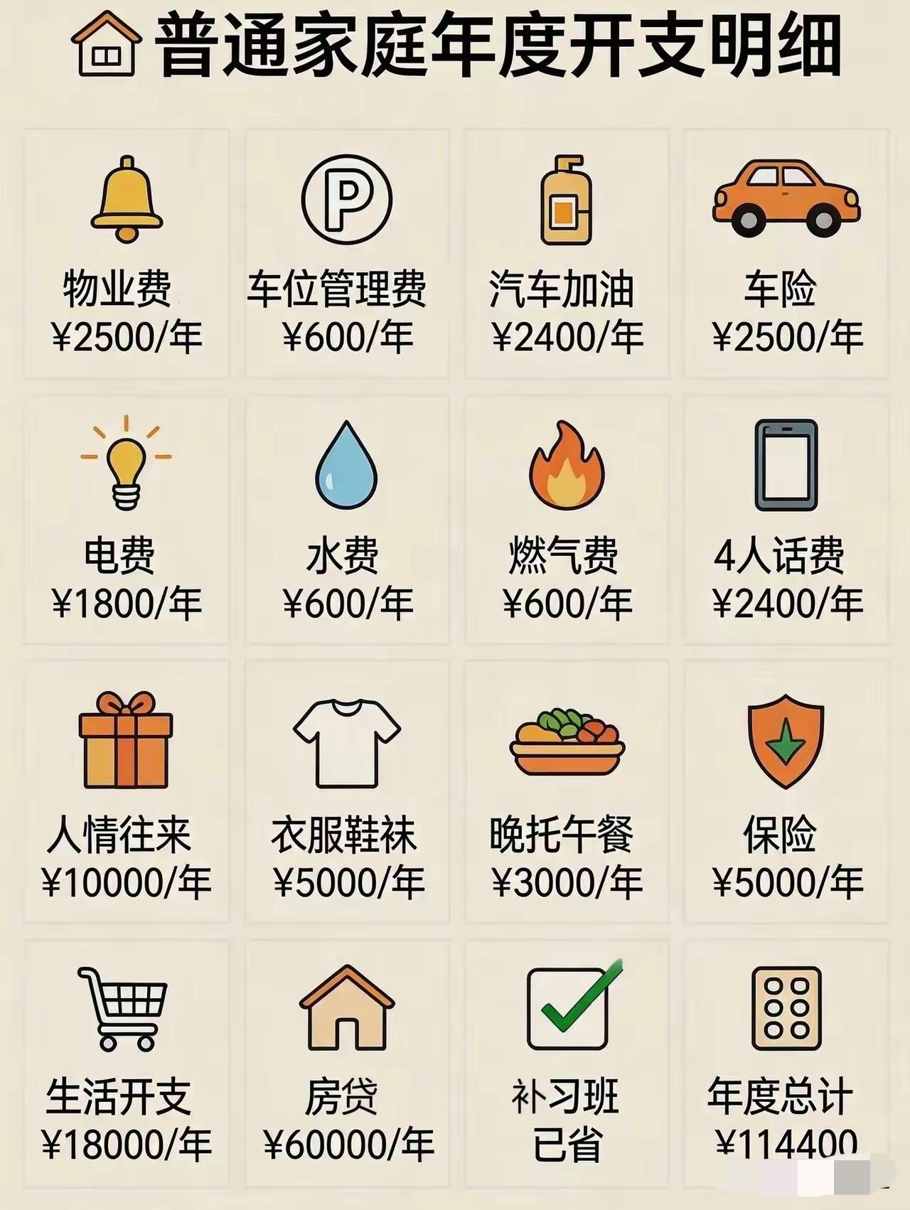 在城市里普通家庭的开销确实挺大，要是不在城市，房贷、物业、车位管理这些费用应该是