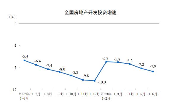 上半年全国房地产开发投资同比下降 7.9%，商品房销售面积同比下降 5.3%
意