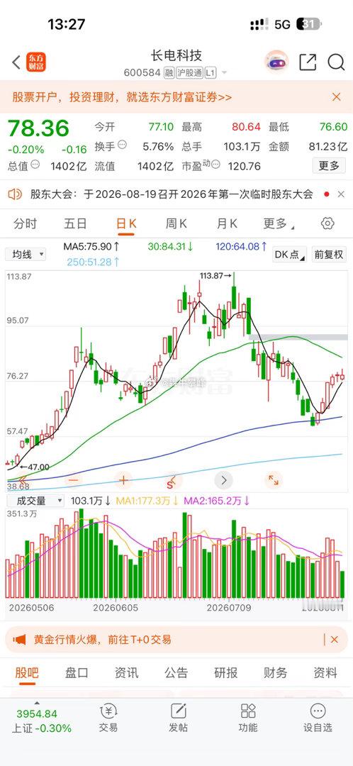 持仓半导体长电科技卖出了，今天冲高回落，短线开始转弱。稍后看看有啥可以建仓的。 