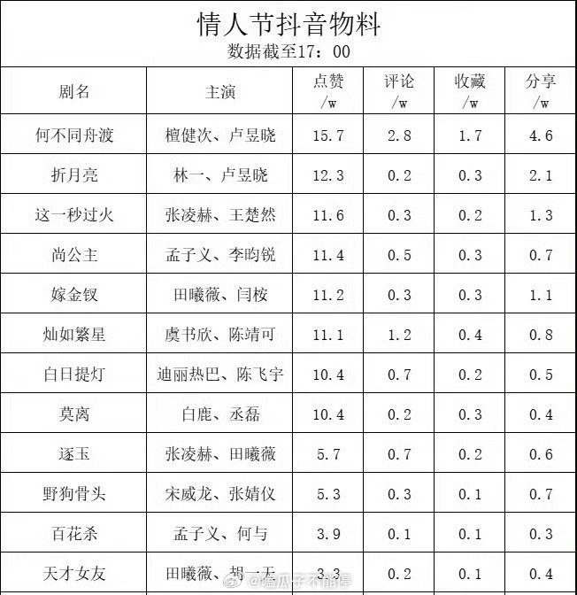 檀健次卢昱晓2.14情人节《何不同舟渡》抖🎶热度好高！ 