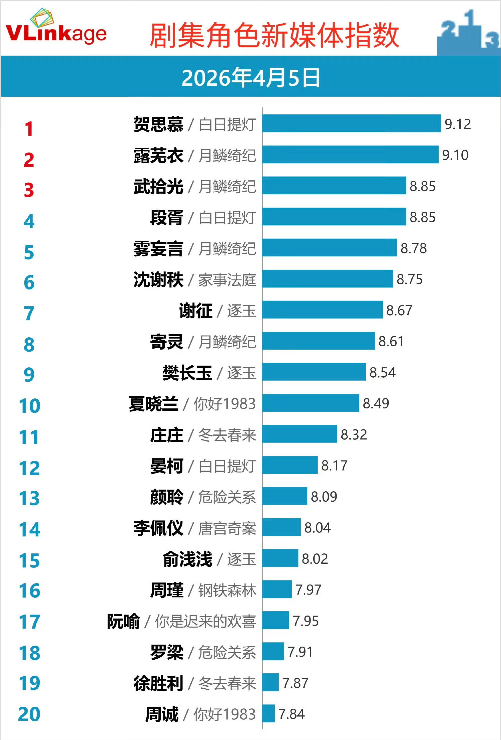 迪丽热巴的角色热度超了鞠婧祎的角色热度，此前一度落后！迪丽热巴陈飞宇牵手奔跑迪丽