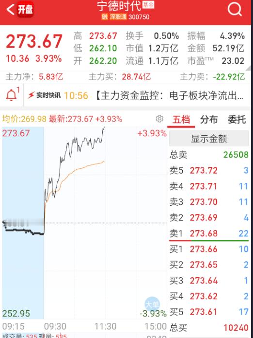 $宁德时代 sz300750$ 宁王也够硬。 ​​​