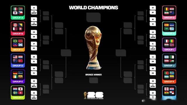 世界杯1/16决赛 48队赛制新增32进16轮次，以往32队世界杯无此阶段。 