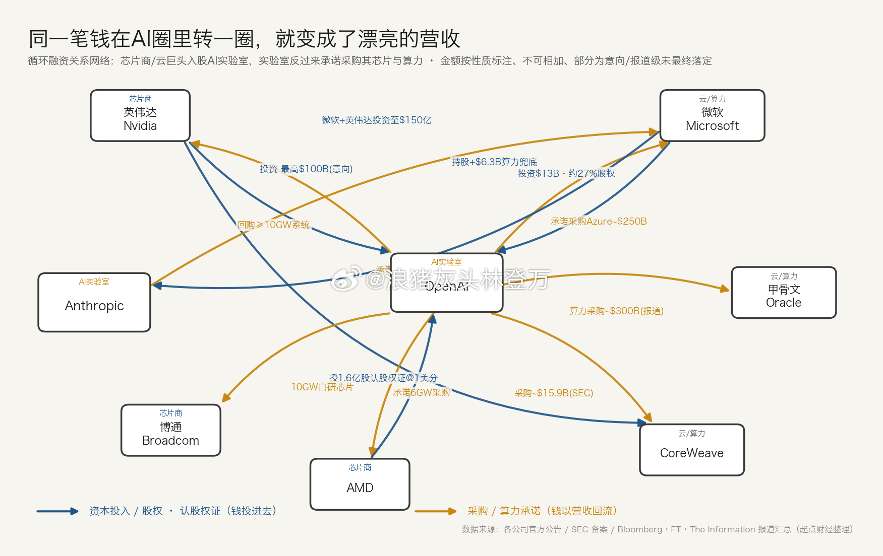 从能力表现来看，openai正在被anthropic拉开差距，如果继续这样下去，