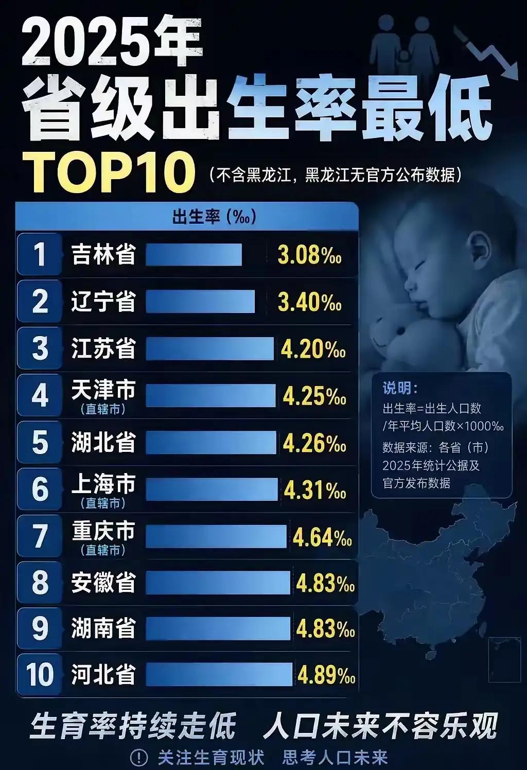 2025年湖北出生率为4.26‰，不仅显著低于全国平均水平，也跌破了韩国（5.0