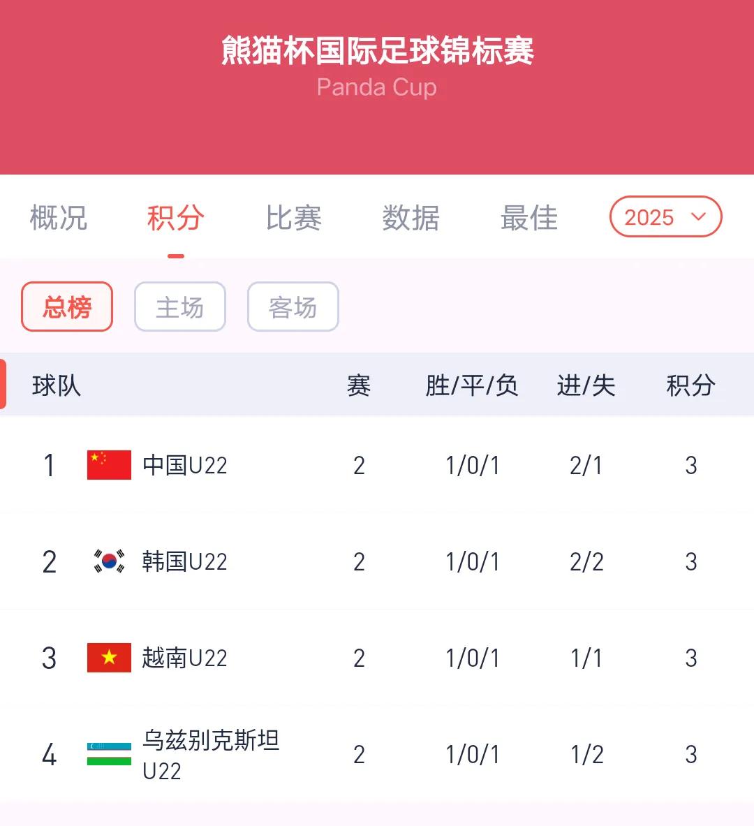 熊猫杯最新积分榜，中国队意外坐稳榜首。首轮比赛中，以惨不忍睹的表现0：1输给越南