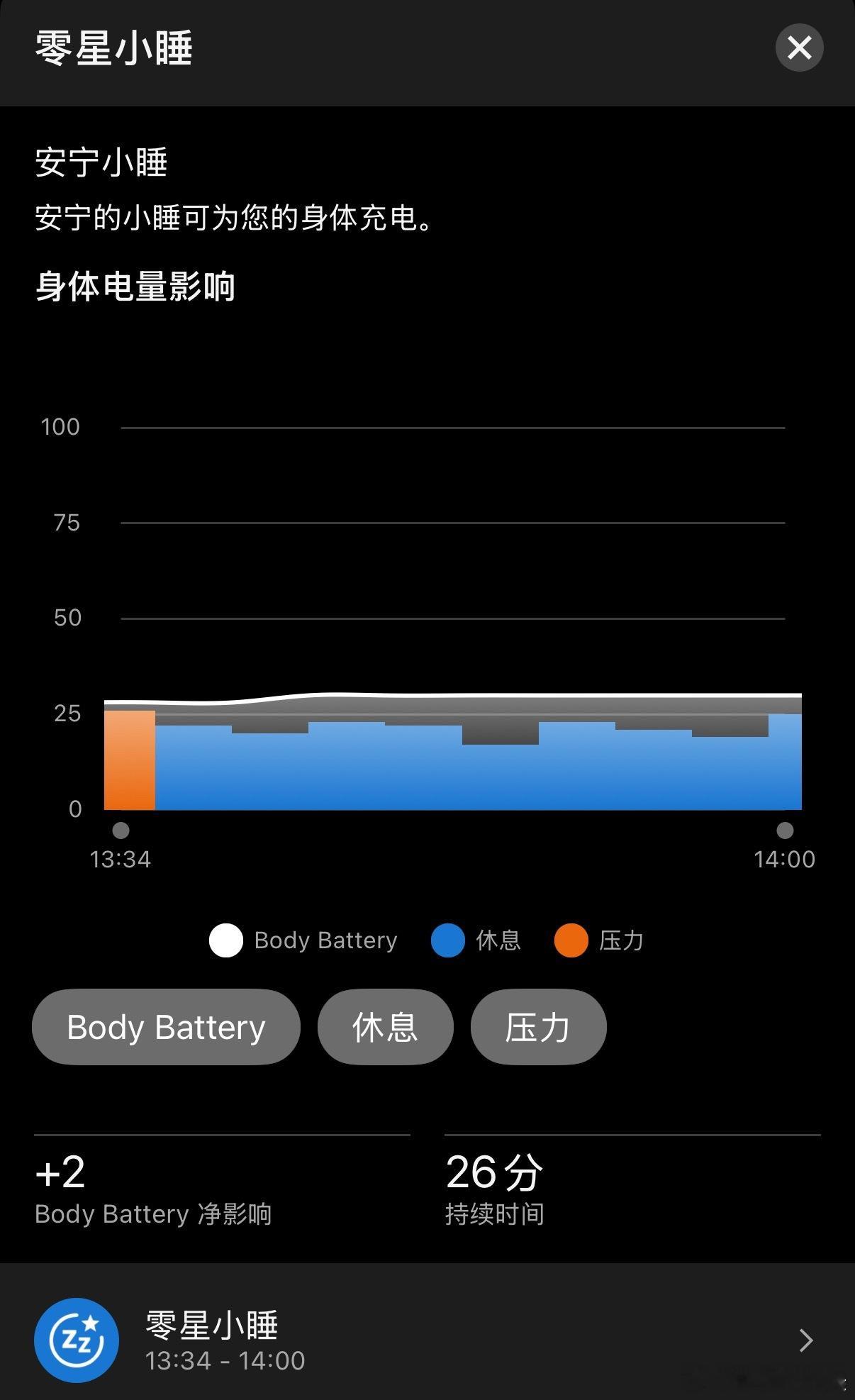 下午小睡26分钟💤1:34-2:00，不长不短刚刚好。手表说“非常理想，醒来更