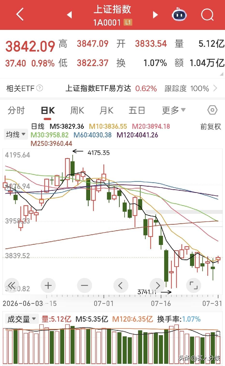 科技硬件是反弹不是反转，今天美日韩科技史诗级行情，很多涨幅超20%，韩国指数涨了