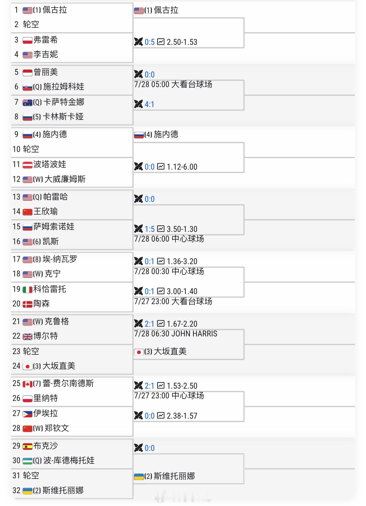 华盛顿500女单正赛签表👇🇨🇳【W】郑钦文 vs 埃伊拉🇨🇳王欣瑜 v