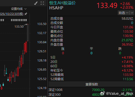 来直观感受一下今天AH一些蓝筹或头部公司的走势差距，只能说A股投资者还是幸福的，