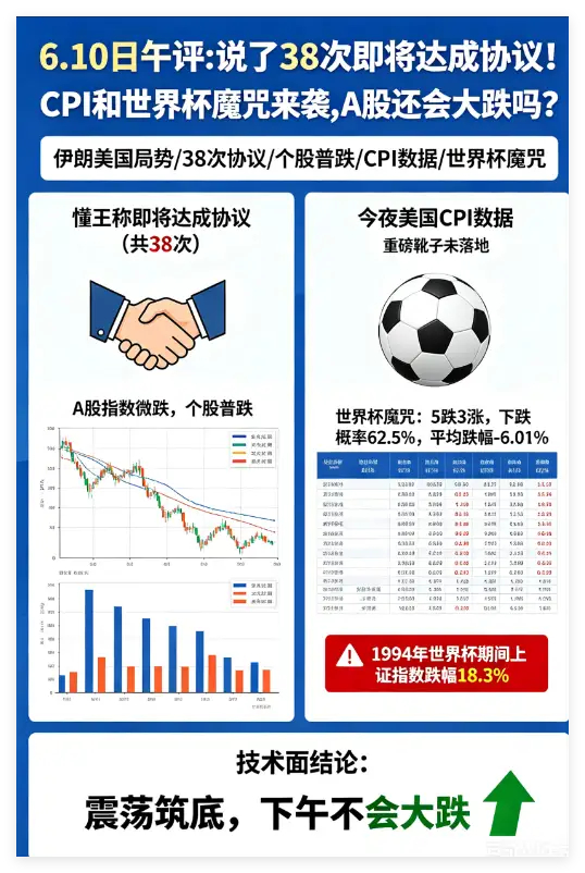 6.10日午评:虚惊一场!CPI和世界杯魔咒来袭,A股还会大跌吗？伊朗和美国打的
