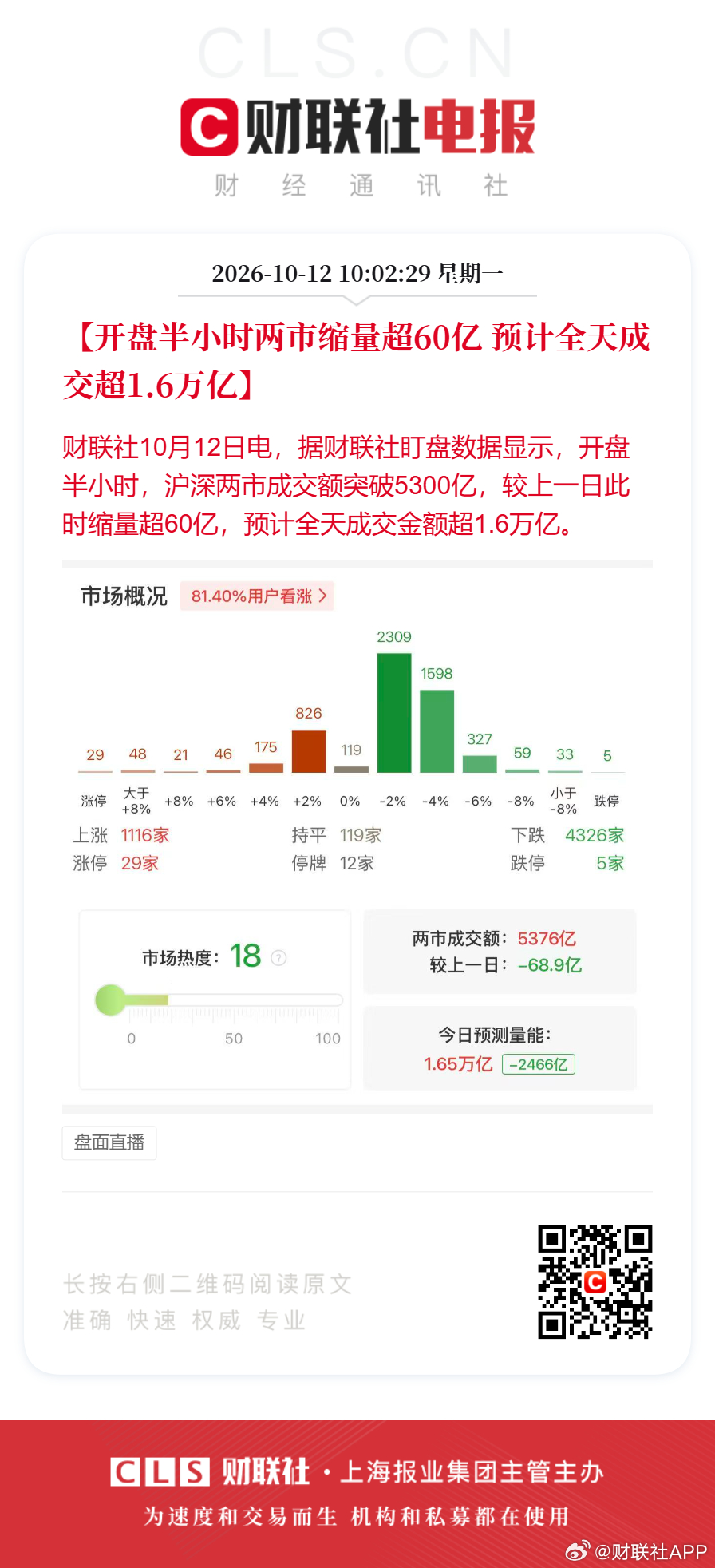 银行板块盘中再度走强A股PCB震荡走弱 【开盘半小时两市缩量超60亿 预计全天成