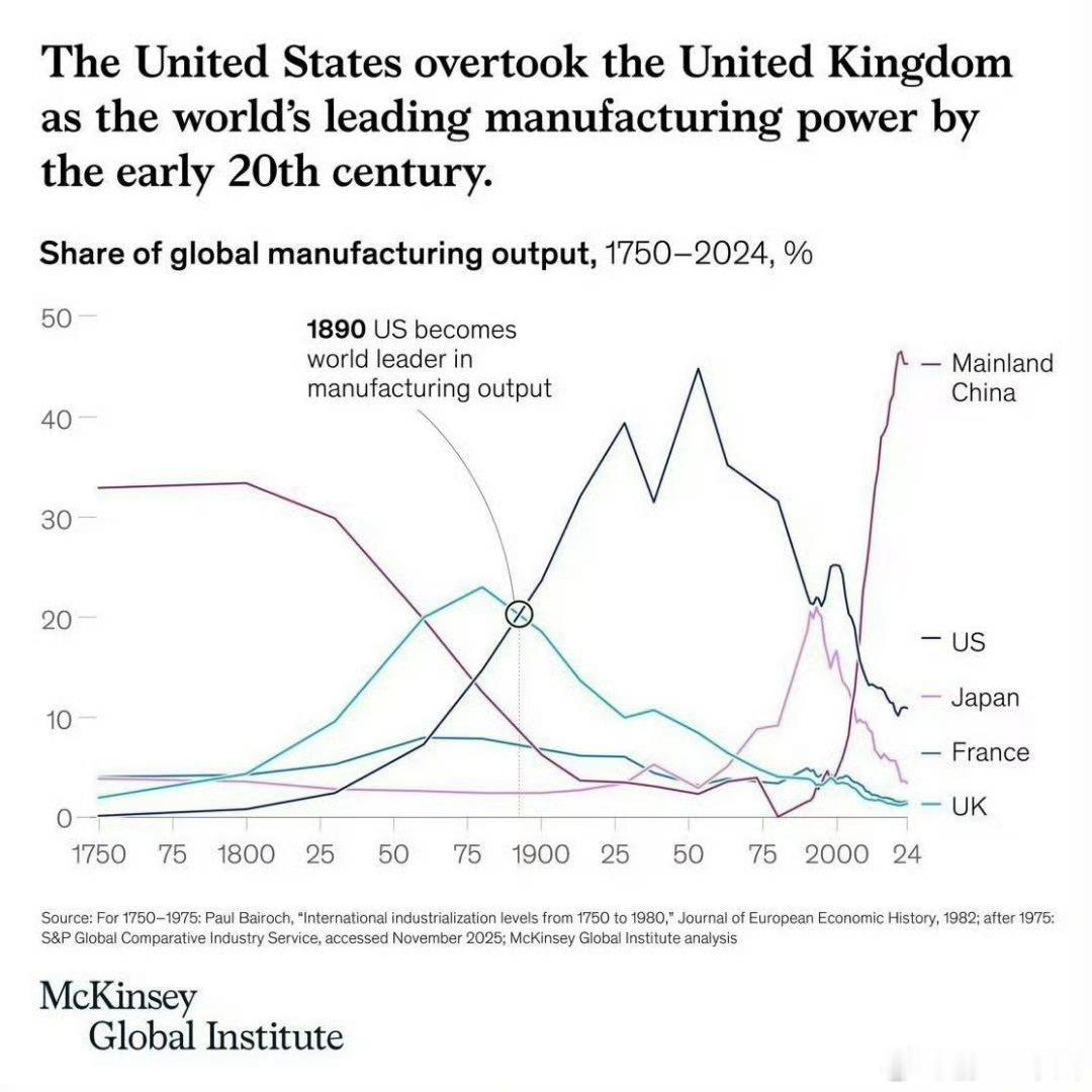 出口竞争力太强了，我们当下最需要做什么？当下中国已经拥有全球最完备的产业链、最高