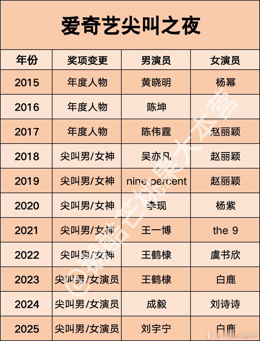 🥝爱奇艺尖叫之夜🎉尖叫男/女演员 刘宇宁尖叫男演员