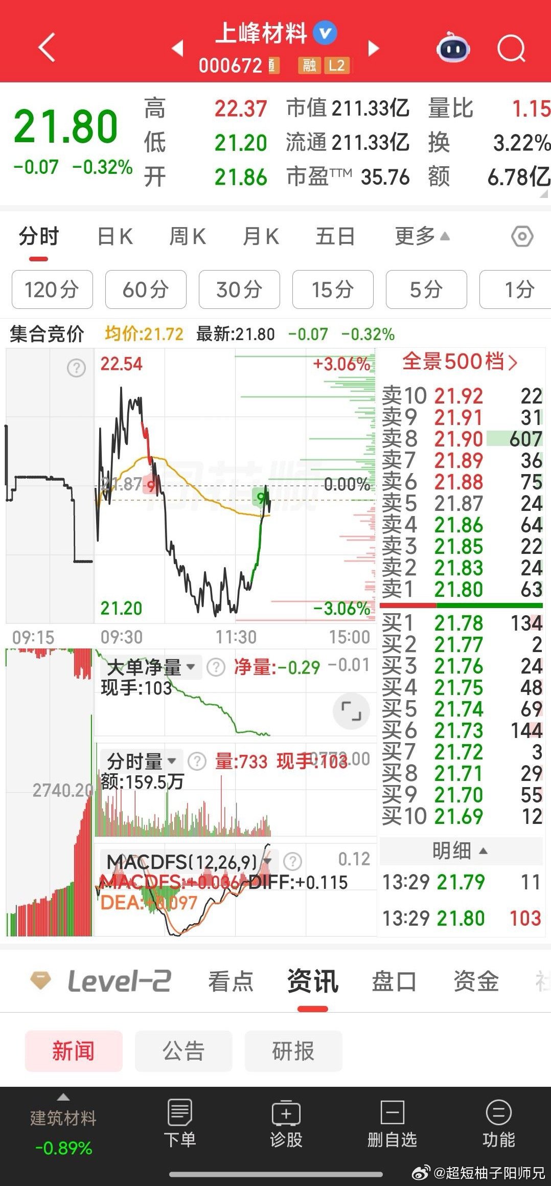 若稍后上峰材料大幅拉升，就千万别说跌时没看见美好的提示呀。 