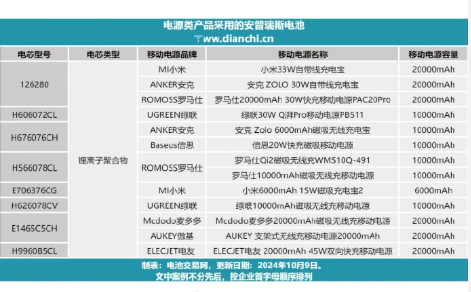 现在就因为这个供应商充电宝 电芯 ​导致不少品牌出现问题不过最搞的是品牌在积极处