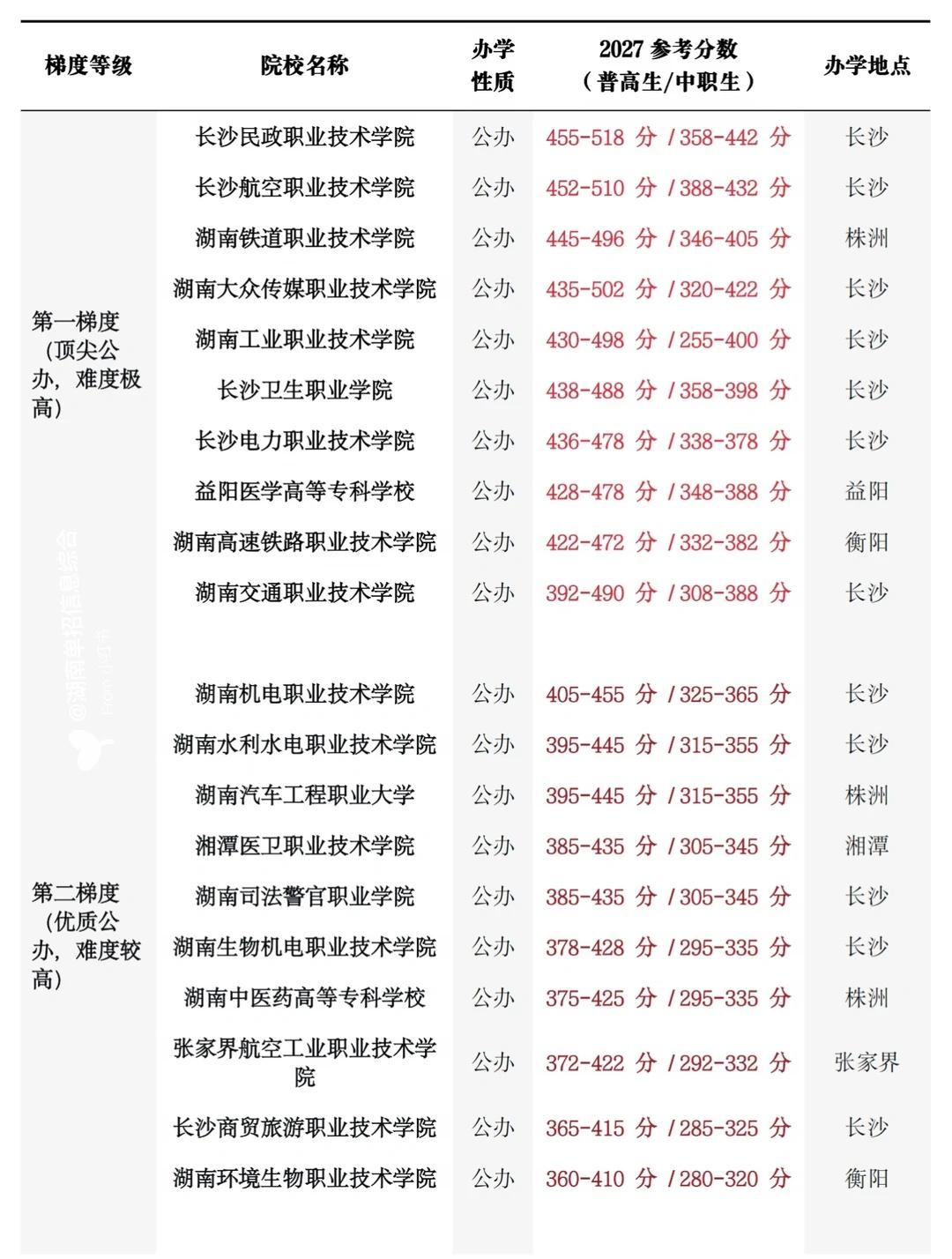 2027 湖南单招｜院校梯度表🔥直接对照选
2027 冲湖南单招的宝子别瞎找学