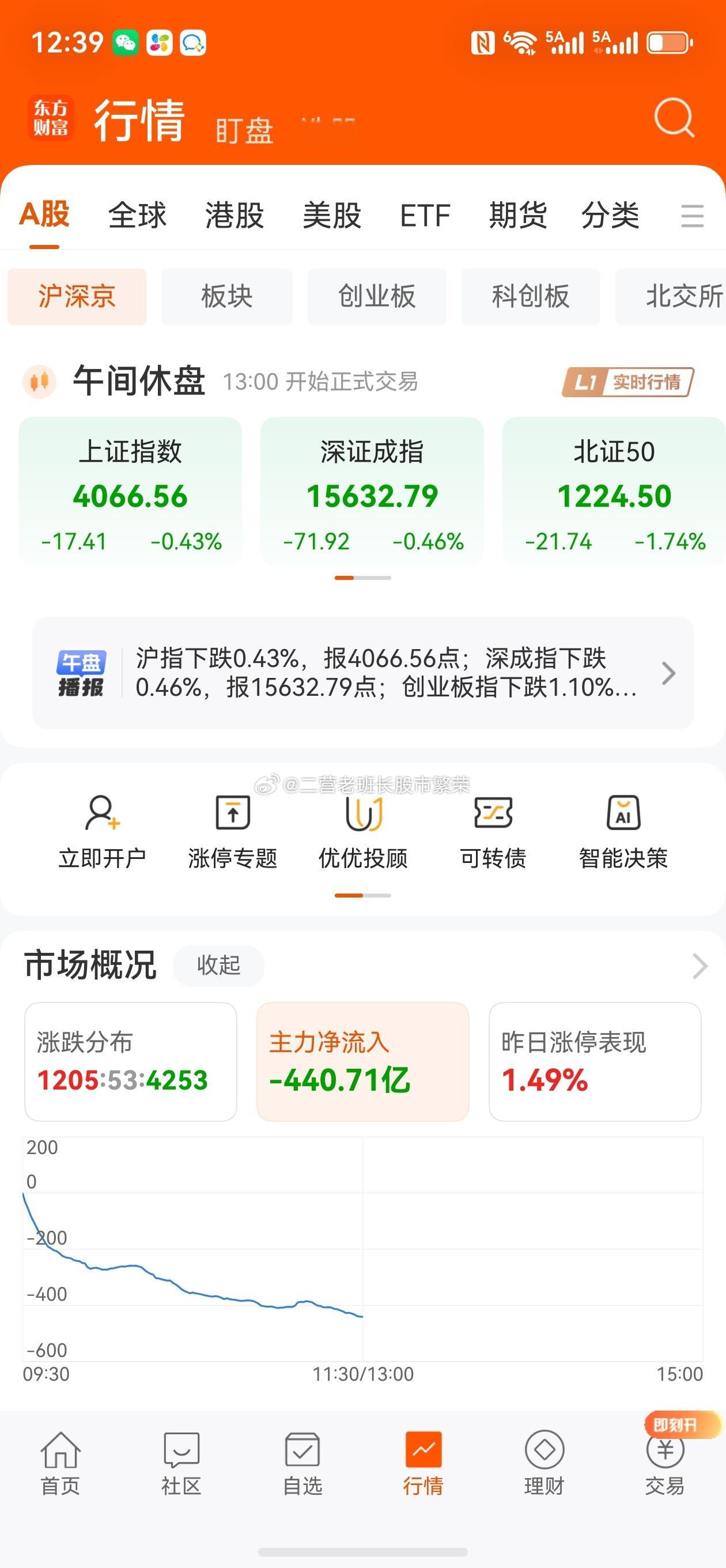 股票a股  创业板指半日跌超1% 煤炭、芯片产业链逆势走强沪指下跌0.43%，报