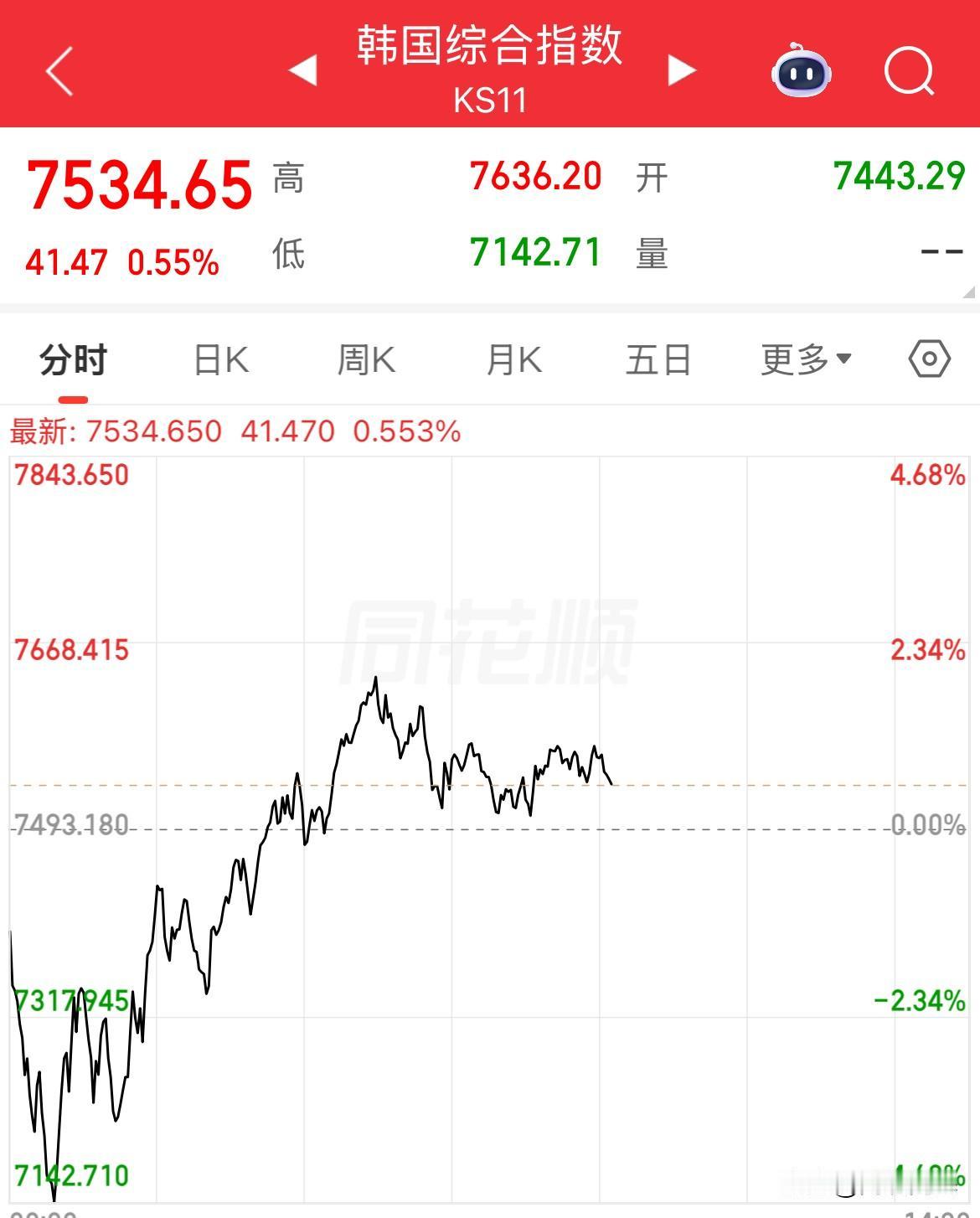 這才是牛市的走法！從跌幅超4%，V字反轉直接拉升上漲了，韓國股市盤中一度跌到熔斷