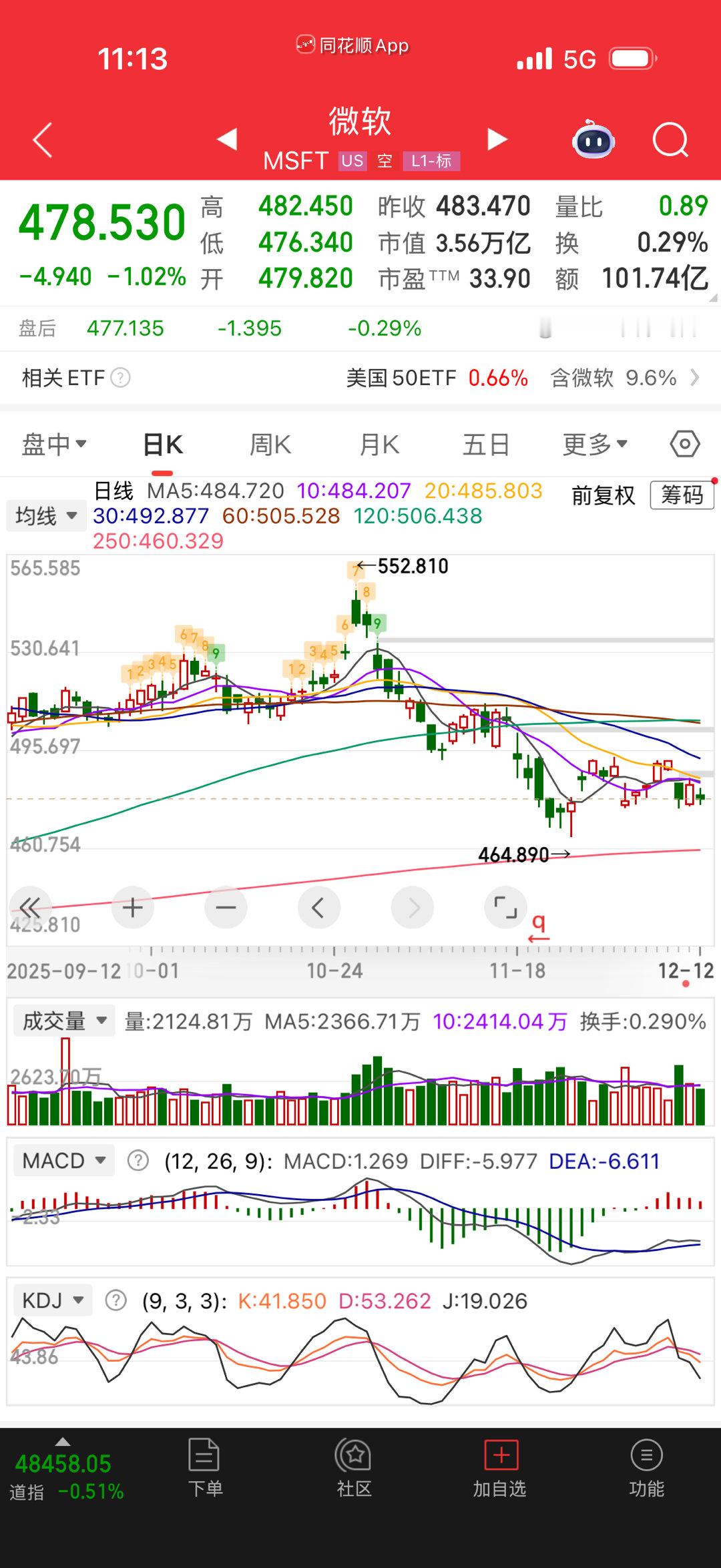 微软年线有强支撑，下次英伟达和微软共振才会起浪。 