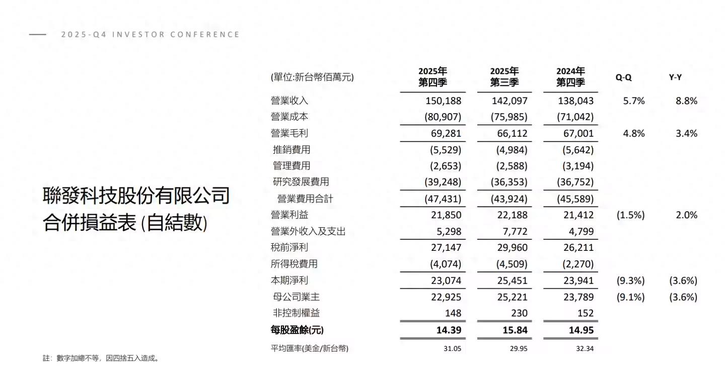 联发科 Q4 营收 1501.88 亿元新台币，同比增长 8.8%