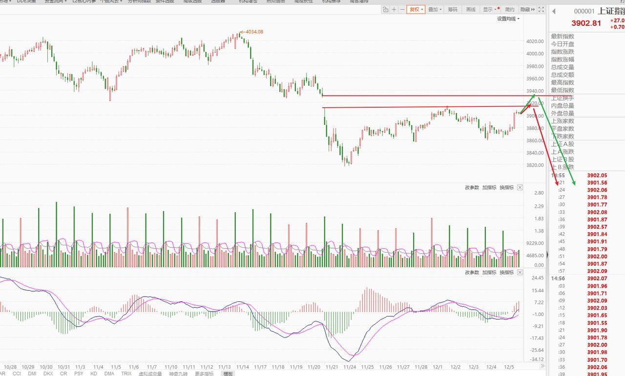 其实主力已经在周一已经开始出货了，周五低迷的情绪冰点，主力给大家坚持的理由，所以
