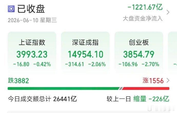 6.10收评：今天被主力泼了一盆冷水，这个砸盘很明显，洗盘无疑！6.10的A股收