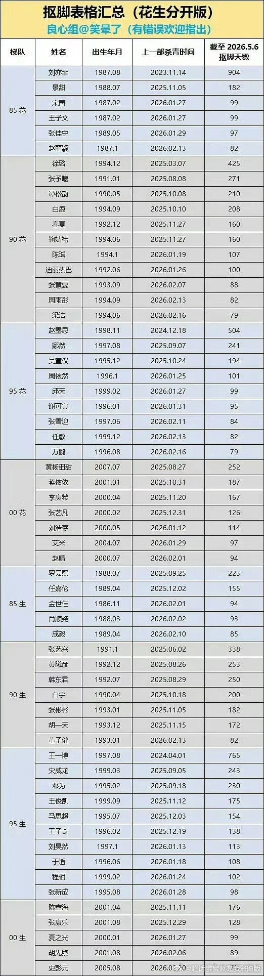 抠脚表格更新 